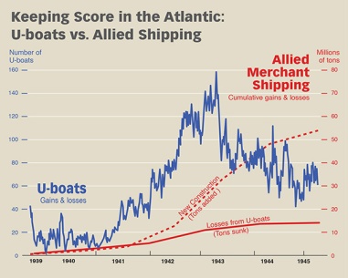 Shipping vs german u boats